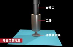 錐形孔內(nèi)壁拋光，磨粒流如何既保證均勻性，又提升效率？