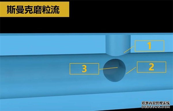 人工夠不著的毛刺？磨粒流來清理！
